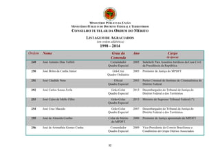 MINISTÉRIO PÚBLICO DA UNIÃO 
MINISTÉRIO PÚBLICO DO DISTRITO FEDERAL E TERRITÓRIOS 
CONSELHO TUTELAR DA ORDEM DO MÉRITO 
LISTAGEM DE AGRACIADOS 
(em ordem alfabética) 
1998 – 2014 
Ordem Nome Grau da 
Comenda 
32 
Ano Cargo 
(à época) 
249 José Antonio Dias Toffoli Comendador 
Quadro Especial 
2005 Subchefe Para Assuntos Jurídicos da Casa Civil 
da Presidência da República 
250 José Britto da Cunha Júnior Grã-Cruz 
Quadro Ordinário 
2005 Promotor de Justiça do MPDFT 
251 José Cândido Neto Oficial 
Quadro Especial 
2003 Perito Criminal do Instituto de Criminalística do 
Distrito Federal 
252 José Carlos Sousa Ávila Grão-Colar 
Quadro Especial 
2013 Desembargador do Tribunal de Justiça do 
Distrito Federal e dos Territórios 
253 José Celso de Mello Filho Grão-Colar 
Quadro Especial 
2013 Ministro do Supremo Tribunal Federal (*) 
254 José Cruz Macedo Grão-Colar 
Quadro Especial 
2007 Desembargador do Tribunal de Justiça do 
Distrito Federal e dos Territórios 
255 José de Almeida Coelho Colar do Mérito 
do MPDFT 
2000 Promotor de Justiça aposentado do MPDFT 
256 José de Arimathéa Gomes Cunha Comendador 
Quadro Especial 
2009 Vice-Presidente do Correio Braziliense e 
Condômino do Grupo Diários Associados 
 