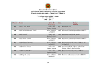 MINISTÉRIO PÚBLICO DA UNIÃO 
MINISTÉRIO PÚBLICO DO DISTRITO FEDERAL E TERRITÓRIOS 
CONSELHO TUTELAR DA ORDEM DO MÉRITO 
LISTAGEM DE AGRACIADOS 
(em ordem alfabética) 
1998 – 2014 
Ordem Nome Grau da 
Comenda 
33 
Ano Cargo 
(à época) 
257 José de Castro Meira Grão-Colar 
Quadro Especial 
2011 Ministro do STJ 
258 Jose de Nicodemos Alves Ramos Colar do Mérito 
do MPDFT 
2000 Procurador de Justiça aposentado do MPDFT 
259 José de Oliveira Grão-Colar 
Quadro Ordinário 
2003 Procurador de Justiça do MPDFT 
260 Jose de Souza Antunes Colar do Mérito 
do MPDFT 
2000 Procurador de Justiça aposentado do MPDFT 
261 José Dilermando Meireles Colar do Mérito 
do MPDFT 
1999 Procurador-Geral de Justiça do MPDFT, de 
1982 a 1985 
262 José Divino de Oliveira Grão-Colar 
Quadro Especial 
2009 Desembargador do Tribunal de Justiça do 
Distrito Federal e dos Territórios 
263 José Eduardo Sabo Paes Grão-Colar 
Quadro Ordinário 
2003 Procurador-Geral de Justiça do MPDFT 
264 José Felipe de Araújo Colar do Mérito 
do MPDFT 
2000 Promotor de Justiça aposentado do MPDFT 
 