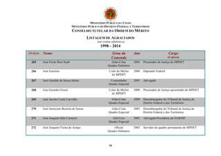 MINISTÉRIO PÚBLICO DA UNIÃO 
MINISTÉRIO PÚBLICO DO DISTRITO FEDERAL E TERRITÓRIOS 
CONSELHO TUTELAR DA ORDEM DO MÉRITO 
LISTAGEM DE AGRACIADOS 
(em ordem alfabética) 
1998 – 2014 
Ordem Nome Grau da 
Comenda 
34 
Ano Cargo 
(à época) 
265 José Firmo Reis Soub Grão-Colar 
Quadro Ordinário 
2003 Procurador de Justiça do MPDFT 
266 José Genoíno Colar do Mérito 
do MPDFT 
2000 Deputado Federal 
267 José Geraldo de Sousa Júnior Comendador 
Quadro Especial 
2003 Advogado 
268 Jose Gerardo Grossi Colar do Mérito 
do MPDFT 
2000 Procurador de Justiça aposentado do MPDFT 
269 José Jacinto Costa Carvalho Grão-Colar 
Quadro Especial 
2009 Desembargador do Tribunal de Justiça do 
Distrito Federal e dos Territórios 
270 José Jeronymo Bezerra de Souza Grão-Colar 
Quadro Especial 
2003 Desembargador do Tribunal de Justiça do 
Distrito Federal e dos Territórios 
271 José Joaquim Safe Carneiro Grã-Cruz 
Quadro Especial 
2003 Advogado/Presidente da OAB/DF 
272 José Joaquim Vieira de Araújo Oficial 
Quadro Ordinário 
2003 Servidor do quadro permanente do MPDFT 
 