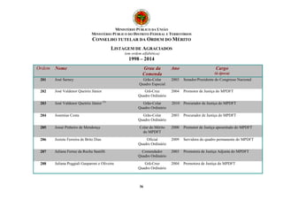 MINISTÉRIO PÚBLICO DA UNIÃO 
MINISTÉRIO PÚBLICO DO DISTRITO FEDERAL E TERRITÓRIOS 
CONSELHO TUTELAR DA ORDEM DO MÉRITO 
LISTAGEM DE AGRACIADOS 
(em ordem alfabética) 
1998 – 2014 
Ordem Nome Grau da 
Comenda 
36 
Ano Cargo 
(à época) 
281 José Sarney Grão-Colar 
Quadro Especial 
2003 Senador/Presidente do Congresso Nacional 
282 José Valdenor Queiróz Júnior Grã-Cruz 
Quadro Ordinário 
2004 Promotor de Justiça do MPDFT 
283 José Valdenor Queiróz Júnior (3) Grão-Colar 
Quadro Ordinário 
2010 Procurador de Justiça do MPDFT 
284 Josemias Costa Grão-Colar 
Quadro Ordinário 
2003 Procurador de Justiça do MPDFT 
285 Josué Pinheiro de Mendonça Colar do Mérito 
do MPDFT 
2000 Promotor de Justiça aposentado do MPDFT 
286 Joziete Ferreira de Brito Dias Oficial 
Quadro Ordinário 
2009 Servidora do quadro permanente do MPDFT 
287 Juliana Ferraz da Rocha Santilli Comendador 
Quadro Ordinário 
2003 Promotora de Justiça Adjunta do MPDFT 
288 Juliana Poggiali Gasparoni e Oliveira Grã-Cruz 
Quadro Ordinário 
2004 Promotora de Justiça do MPDFT 
 