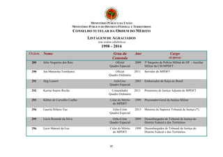 MINISTÉRIO PÚBLICO DA UNIÃO 
MINISTÉRIO PÚBLICO DO DISTRITO FEDERAL E TERRITÓRIOS 
CONSELHO TUTELAR DA ORDEM DO MÉRITO 
LISTAGEM DE AGRACIADOS 
(em ordem alfabética) 
1998 – 2014 
Ordem Nome Grau da 
Comenda 
37 
Ano Cargo 
(à época) 
289 Júlio Nogueira dos Reis Oficial 
Quadro Especial 
2009 3ª Sargento da Polícia Militar do DF – Auxiliar 
Militar da CSI/MPDFT 
290 Jun Matsuoka Tomikawa Oficial 
Quadro Ordinário 
2011 Servidor do MPDFT 
291 Jürg Leutert Grã-Cruz 
Quadro Especial 
2003 Embaixador da Suíça no Brasil 
292 Karina Soares Rocha Comendador 
Quadro Ordinário 
2011 Promotora de Justiça Adjunta do MPDFT 
293 Kleber de Carvalho Coelho Colar do Mérito 
do MPDFT 
1999 Procurador-Geral da Justiça Militar 
294 Laurita Hilário Vaz Grão-Colar 
Quadro Especial 
2013 Ministra do Superior Tribunal de Justiça (*) 
295 Lécio Resende da Silva Grão-Colar 
Quadro Especial 
2009 Desembargador do Tribunal de Justiça do 
Distrito Federal e dos Territórios 
296 Lecir Manoel da Luz Colar do Mérito 
do MPDFT 
1999 Desembargador do Tribunal de Justiça do 
Distrito Federal e dos Territórios 
 