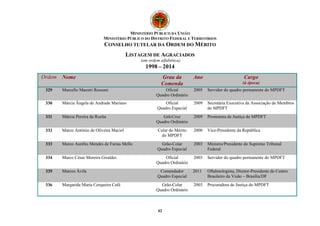 MINISTÉRIO PÚBLICO DA UNIÃO 
MINISTÉRIO PÚBLICO DO DISTRITO FEDERAL E TERRITÓRIOS 
CONSELHO TUTELAR DA ORDEM DO MÉRITO 
LISTAGEM DE AGRACIADOS 
(em ordem alfabética) 
1998 – 2014 
Ordem Nome Grau da 
Comenda 
42 
Ano Cargo 
(à época) 
329 Marcello Maestri Rossoni Oficial 
Quadro Ordinário 
2005 Servidor do quadro permanente do MPDFT 
330 Márcia Ângela de Andrade Mariano Oficial 
Quadro Especial 
2009 Secretária Executiva da Associação de Membros 
do MPDFT 
331 Márcia Pereira da Rocha Grã-Cruz 
Quadro Ordinário 
2009 Promotora de Justiça do MPDFT 
332 Marco Antônio de Oliveira Maciel Colar do Mérito 
do MPDFT 
2000 Vice-Presidente da República 
333 Marco Aurélio Mendes de Farias Mello Grão-Colar 
Quadro Especial 
2003 Ministro/Presidente do Supremo Tribunal 
Federal 
334 Marco César Moreira Giraldes Oficial 
Quadro Ordinário 
2003 Servidor do quadro permanente do MPDFT 
335 Marcos Ávila Comendador 
Quadro Especial 
2011 Oftalmologista, Diretor-Presidente do Centro 
Brasileiro da Visão – Brasília/DF 
336 Margarida Maria Cerqueira Café Grão-Colar 
Quadro Ordinário 
2003 Procuradora de Justiça do MPDFT 
 