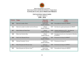 MINISTÉRIO PÚBLICO DA UNIÃO 
MINISTÉRIO PÚBLICO DO DISTRITO FEDERAL E TERRITÓRIOS 
CONSELHO TUTELAR DA ORDEM DO MÉRITO 
LISTAGEM DE AGRACIADOS 
(em ordem alfabética) 
1998 – 2014 
Ordem Nome Grau da 
Comenda 
44 
Ano Cargo 
(à época) 
345 Maria de Lourdes Abreu Grão-Colar 
Quadro Ordinário 
2003 Procuradora de Justiça do MPDFT 
346 Maria de Lourdes Carvalho Cariri de Oliveira Oficial 
Quadro Ordinário 
2007 Servidora do quadro permanente do MPDFT 
347 Maria Helena de Paula Pinto Oficial 
Quadro Especial 
2009 Analista Judiciária do STJ – Servidora da 
Assessoria Criminal/PGJ/MPDFT 
348 Maria José Ferreira Dias Oficial 
Quadro Especial 
2009 Secretária Executiva da Associação de Membros 
do MPDFT 
349 Maria José Miranda Pereira Grã-Cruz 
Quadro Ordinário 
2007 Promotora de Justiça do MPDFT 
350 Mariana Fernandes Távora Grã-Cruz 
Quadro Ordinário 
2013 Promotora de Justiça (*) 
351 Maria Rosynete de Oliveira Lima Grã-Cruz 
Quadro Ordinário 
2003 Promotora de Justiça do MPDFT 
352 Maria Rosynete de Oliveira Lima (7) Grão-Colar 
Quadro Ordinário 
2012 Procuradora de Justiça do MPDFT 
 
