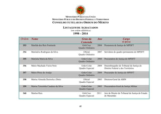 MINISTÉRIO PÚBLICO DA UNIÃO 
MINISTÉRIO PÚBLICO DO DISTRITO FEDERAL E TERRITÓRIOS 
CONSELHO TUTELAR DA ORDEM DO MÉRITO 
LISTAGEM DE AGRACIADOS 
(em ordem alfabética) 
1998 – 2014 
Ordem Nome Grau da 
Comenda 
45 
Ano Cargo 
(à época) 
353 Marilda dos Reis Fontinele Grã-Cruz 
Quadro Ordinário 
2004 Promotora de Justiça do MPDFT 
354 Marinalva Rodrigues da Silva Oficial 
Quadro Ordinário 
2007 Servidora do quadro permanente do MPDFT 
355 Marinita Maria da Silva Grão-Colar 
Quadro Ordinário 
2004 Procuradora de Justiça do MPDFT 
356 Mário Machado Vieira Neto Grão-Colar 
Quadro Especial 
2004 Desembargador do Tribunal de Justiça do 
Distrito Federal e dos Territórios 
357 Mário Pérez de Araújo Grão-Colar 
Quadro Ordinário 
2004 Procurador de Justiça do MPDFT 
358 Marisa Almeida Desísola e Diniz Oficial 
Quadro Especial 
2003 Diretora-Geral da ABIN 
359 Marisa Terezinha Cauduro da Silva Grão-Colar 
Quadro Especial 
2003 Procuradora-Geral da Justiça Militar 
360 Marlon Reis Grã-Cruz 
Quadro Especial 
2011 Juiz de Direito do Tribunal de Justiça do Estado 
do Maranhão 
 