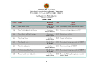 MINISTÉRIO PÚBLICO DA UNIÃO 
MINISTÉRIO PÚBLICO DO DISTRITO FEDERAL E TERRITÓRIOS 
CONSELHO TUTELAR DA ORDEM DO MÉRITO 
LISTAGEM DE AGRACIADOS 
(em ordem alfabética) 
1998 – 2014 
Ordem Nome Grau da 
Comenda 
51 
Ano Cargo 
(à época) 
401 Paulo Tavares Lemos Colar do Mérito 
do MPDFT 
2000 Procurador de Justiça aposentado do MPDFT 
402 Paulo Vinícius Quintela de Almeida Comendador 
Quadro Ordinário 
2011 Promotor de Justiça Adjunto do MPDFT 
403 Pedro Alberto da Silva Alvarenga Comendador 
Quadro Especial 
2003 Diretor-Geral do MPM 
404 Pedro Jorge Simon Grã-Cruz 
Quadro Especial 
2003 Senador da República 
405 Pedro Luiz de Assis Colar do Mérito 
do MPDFT 
2000 Procurador de Justiça aposentado do MPDFT 
406 Pedro Oto de Quadros Grã-Cruz 
Quadro Ordinário 
2004 Promotor de Justiça do MPDFT 
407 Percilio de Souza Lima Neto Colar do Mérito 
do MPDFT 
2000 Procurador de Justiça aposentado do MPDFT 
408 Péricles Aurélio Lima de Queiróz Grã-Cruz 
Quadro Especial 
2003 Procurador Militar e Corregedor do Ministério 
Público Militar 
 
