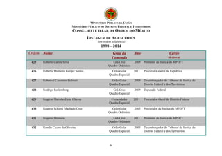 MINISTÉRIO PÚBLICO DA UNIÃO 
MINISTÉRIO PÚBLICO DO DISTRITO FEDERAL E TERRITÓRIOS 
CONSELHO TUTELAR DA ORDEM DO MÉRITO 
LISTAGEM DE AGRACIADOS 
(em ordem alfabética) 
1998 – 2014 
Ordem Nome Grau da 
Comenda 
54 
Ano Cargo 
(à época) 
425 Roberto Carlos Silva Grã-Cruz 
Quadro Ordinário 
2009 Promotor de Justiça do MPDFT 
426 Roberto Monteiro Gurgel Santos Grão-Colar 
Quadro Especial 
2011 Procurador-Geral da República 
427 Roberval Casemiro Belinati Grão-Colar 
Quadro Especial 
2009 Desembargador do Tribunal de Justiça do 
Distrito Federal e dos Territórios 
428 Rodrigo Rollemberg Grã-Cruz 
Quadro Especial 
2009 Deputado Federal 
429 Rogério Marinho Leite Chaves Comendador 
Quadro Especial 
2011 Procurador-Geral do Distrito Federal 
430 Rogerio Schietti Machado Cruz Grão-Colar 
Quadro Ordinário 
2003 Procurador de Justiça do MPDFT 
431 Rogerio Shimura Grã-Cruz 
Quadro Ordinário 
2011 Promotor de Justiça do MPDFT 
432 Romão Cícero de Oliveira Grão-Colar 
Quadro Especial 
2003 Desembargador do Tribunal de Justiça do 
Distrito Federal e dos Territórios 
 