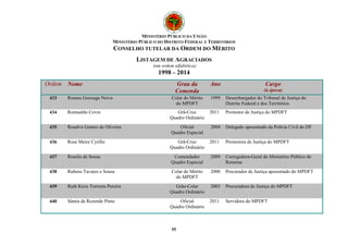 MINISTÉRIO PÚBLICO DA UNIÃO 
MINISTÉRIO PÚBLICO DO DISTRITO FEDERAL E TERRITÓRIOS 
CONSELHO TUTELAR DA ORDEM DO MÉRITO 
LISTAGEM DE AGRACIADOS 
(em ordem alfabética) 
1998 – 2014 
Ordem Nome Grau da 
Comenda 
55 
Ano Cargo 
(à época) 
433 Romeu Gonzaga Neiva Colar do Mérito 
do MPDFT 
1999 Desembargador do Tribunal de Justiça do 
Distrito Federal e dos Territórios 
434 Romualdo Covre Grã-Cruz 
Quadro Ordinário 
2011 Promotor de Justiça do MPDFT 
435 Rosalvo Gomes de Oliveira Oficial 
Quadro Especial 
2004 Delegado aposentado da Polícia Civil do DF 
436 Rose Meire Cyrillo Grã-Cruz 
Quadro Ordinário 
2011 Promotora de Justiça do MPDFT 
437 Roselis de Sousa Comendador 
Quadro Especial 
2009 Corregedora-Geral do Ministério Público de 
Roraima 
438 Rubens Tavares e Sousa Colar do Mérito 
do MPDFT 
2000 Procurador de Justiça aposentado do MPDFT 
439 Ruth Kicis Torrents Pereira Grão-Colar 
Quadro Ordinário 
2003 Procuradora de Justiça do MPDFT 
440 Sâmia de Rezende Pinto Oficial 
Quadro Ordinário 
2011 Servidora do MPDFT 
 