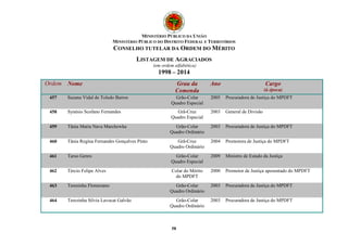 MINISTÉRIO PÚBLICO DA UNIÃO 
MINISTÉRIO PÚBLICO DO DISTRITO FEDERAL E TERRITÓRIOS 
CONSELHO TUTELAR DA ORDEM DO MÉRITO 
LISTAGEM DE AGRACIADOS 
(em ordem alfabética) 
1998 – 2014 
Ordem Nome Grau da 
Comenda 
58 
Ano Cargo 
(à época) 
457 Suzana Vidal de Toledo Barros Grão-Colar 
Quadro Especial 
2005 Procuradora de Justiça do MPDFT 
458 Synésio Scofano Fernandes Grã-Cruz 
Quadro Especial 
2003 General de Divisão 
459 Tânia Maria Nava Marchewka Grão-Colar 
Quadro Ordinário 
2003 Procuradora de Justiça do MPDFT 
460 Tânia Regina Fernandes Gonçalves Pinto Grã-Cruz 
Quadro Ordinário 
2004 Promotora de Justiça do MPDFT 
461 Tarso Genro Grão-Colar 
Quadro Especial 
2009 Ministro de Estado da Justiça 
462 Tércio Felipe Alves Colar do Mérito 
do MPDFT 
2000 Promotor de Justiça aposentado do MPDFT 
463 Teresinha Florenzano Grão-Colar 
Quadro Ordinário 
2003 Procuradora de Justiça do MPDFT 
464 Terezinha Silvia Lavocat Galvão Grão-Colar 
Quadro Ordinário 
2003 Procuradora de Justiça do MPDFT 
 