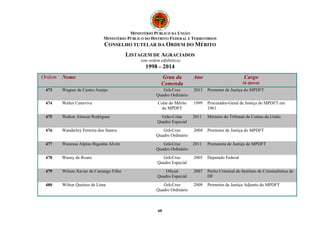 MINISTÉRIO PÚBLICO DA UNIÃO 
MINISTÉRIO PÚBLICO DO DISTRITO FEDERAL E TERRITÓRIOS 
CONSELHO TUTELAR DA ORDEM DO MÉRITO 
LISTAGEM DE AGRACIADOS 
(em ordem alfabética) 
1998 – 2014 
Ordem Nome Grau da 
Comenda 
60 
Ano Cargo 
(à época) 
473 Wagner de Castro Araújo Grã-Cruz 
Quadro Ordinário 
2013 Promotor de Justiça do MPDFT 
474 Walter Ceneviva Colar do Mérito 
do MPDFT 
1999 Procurador-Geral de Justiça do MPDFT em 
1961 
475 Walton Alencar Rodrigues Grão-Colar 
Quadro Especial 
2011 Ministro do Tribunal de Contas da União 
476 Wanderley Ferreira dos Santos Grã-Cruz 
Quadro Ordinário 
2004 Promotor de Justiça do MPDFT 
477 Wanessa Alpino Bigonha Alvim Grã-Cruz 
Quadro Ordinário 
2011 Promotora de Justiça do MPDFT 
478 Wasny de Roure Grã-Cruz 
Quadro Especial 
2005 Deputado Federal 
479 Wilson Xavier de Camargo Filho Oficial 
Quadro Especial 
2007 Perito Criminal do Instituto de Criminalística do 
DF 
480 Wilton Queiroz de Lima Grã-Cruz 
Quadro Ordinário 
2009 Promotor de Justiça Adjunto do MPDFT 
 