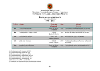 MINISTÉRIO PÚBLICO DA UNIÃO 
MINISTÉRIO PÚBLICO DO DISTRITO FEDERAL E TERRITÓRIOS 
CONSELHO TUTELAR DA ORDEM DO MÉRITO 
LISTAGEM DE AGRACIADOS 
(em ordem alfabética) 
1998 – 2014 
Ordem Nome Grau da 
Comenda 
61 
Ano Cargo 
(à época) 
481 Wilzy Elias Queiroga Colar do Mérito 
do MPDFT 
2000 Procurador de Justiça aposentada do MPDFT 
482 Wolney Edson Lima de Freitas Oficial 
Quadro Ordinário 
2005 Servidor do quadro permanente do MPDFT 
483 Zenaide Souto Martins Grão-Colar 
Quadro Ordinário 
2003 Procuradora de Justiça do MPDFT 
484 Zilda Arns Neumann Oficial 
Quadro Especial 
2007 Fundadora/Coordenadora Nacional da Pastoral 
da Criança 
485 Zuleika Avila de Rezende Colar do Mérito 
do MPDFT 
2000 Procuradora de Justiça aposentada do MPDFT 
(1) Condecorado em 06 de agosto de 2009. 
(2) Condecorado em 30 de abril de 2010. 
(3) Condecorado em 18 de junho de 2010. 
(4) Condecorado em 19 de novembro de 2010. 
(5) Condecorada em 25 de fevereiro de 2011. 
(6) Condecorada em 23 de setembro de 2011 
(7) Condecorada em 7 de março de 2012 
(*) Agraciado que ainda não recebeu formalmente a Comenda 
 