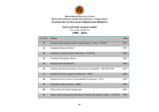 MINISTÉRIO PÚBLICO DA UNIÃO 
MINISTÉRIO PÚBLICO DO DISTRITO FEDERAL E TERRITÓRIOS 
CONSELHO TUTELAR DA ORDEM DO MÉRITO 
LISTAGEM DE AGRACIADOS 
(em ordem alfabética) 
1998 – 2014 
Ordem Nome Ano 
11 Escritório das Nações Unidas Contra Drogas e Crime - UNODC 2003 
12 Fundação Banco do Brasil 2003 
13 Fundação Cultural Exército Brasileiro - FUNCEB 2009 
14 Fundação Humanittas–Brasil 2004 
15 Hospital Sarah Kubitschek 2004 
16 Instituto Brasileiro de Política e Direito do Consumidor – BRASILCON 2007 
17 Instituto de Ensino Superior de Brasília – IESB 2009 
18 Instituto de Luta Contra a Criminalidade Econômica – ILCE 2003 
19 Ministério Público Militar – MPM 2007 
20 Observatório do Crime Organizado 2003 
21 Organização Educacional Científica e Cultural das Nações Unidas – UNESCO 2003 
63 
 