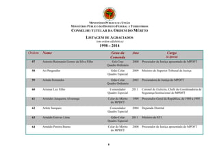 MINISTÉRIO PÚBLICO DA UNIÃO 
MINISTÉRIO PÚBLICO DO DISTRITO FEDERAL E TERRITÓRIOS 
CONSELHO TUTELAR DA ORDEM DO MÉRITO 
LISTAGEM DE AGRACIADOS 
(em ordem alfabética) 
1998 – 2014 
Ordem Nome Grau da 
8 
Comenda 
Ano Cargo 
(à época) 
57 Antonio Raimundo Gomes da Silva Filho Grã-Cruz 
Quadro Ordinário 
2000 Procurador de Justiça aposentado do MPDFT 
58 Ari Pargendler Grão-Colar 
Quadro Especial 
2009 Ministro do Superior Tribunal de Justiça 
59 Arinda Fernandes Grão-Colar 
Quadro Ordinário 
2003 Procuradora de Justiça do MPDFT 
60 Arismar Luz Filho Comendador 
Quadro Especial 
2011 Coronel do Exército, Chefe da Coordenadoria de 
Segurança Institucional do MPDFT 
61 Aristides Junqueira Alvarenga Colar do Mérito 
do MPDFT 
1999 Procurador-Geral da República, de 1989 a 1995 
62 Arlete Sampaio Comendador 
Quadro Especial 
2004 Deputada Distrital 
63 Arnaldo Esteves Lima Grão-Colar 
Quadro Especial 
2011 Ministro do STJ 
64 Arnaldo Pereira Bueno Colar do Mérito 
do MPDFT 
2000 Procurador de Justiça aposentado do MPDFT 
 