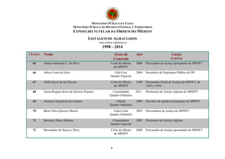 MINISTÉRIO PÚBLICO DA UNIÃO 
MINISTÉRIO PÚBLICO DO DISTRITO FEDERAL E TERRITÓRIOS 
CONSELHO TUTELAR DA ORDEM DO MÉRITO 
LISTAGEM DE AGRACIADOS 
(em ordem alfabética) 
1998 – 2014 
Ordem Nome Grau da 
9 
Comenda 
Ano Cargo 
(à época) 
65 Arthur Sebastião C. da Silva Colar do Mérito 
do MPDFT 
2000 Procurador de Justiça aposentado do MPDFT 
66 Athos Costa de Faria Grã-Cruz 
Quadro Especial 
2004 Secretário de Segurança Pública do DF 
67 Átilla Sayol de Sá Peixoto Colar do Mérito 
do MPDFT 
1999 Procurador-Geral de Justiça do MPDFT, de 
1963 a 1964 
68 Áurea Regina Sócio de Queiroz Ramim Comendador 
Quadro Ordinário 
2011 Promotora de Justiça Adjunta do MPDFT 
69 Aurimar Gonçalves dos Santos Oficial 
Quadro Ordinário 
2009 Servidor do quadro permanente do MPDFT 
70 Benis Silva Queiroz Bastos Grão-Colar 
Quadro Ordinário 
2003 Procuradora de Justiça do MPDFT 
71 Berenice Maria Scherer Comendador 
Quadro Especial 
2005 Promotora de Justiça Adjunta 
72 Bernardino de Souza e Silva Colar do Mérito 
do MPDFT 
2000 Procurador de Justiça aposentado do MPDFT 
 