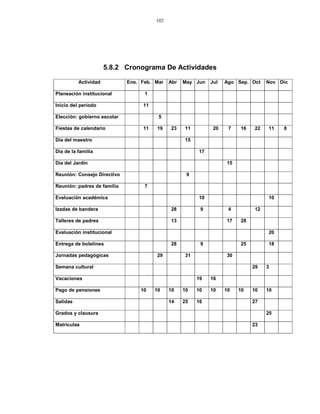 102
5.8.2 Cronograma De Actividades
Actividad Ene. Feb. Mar Abr May Jun Jul Ago Sep. Oct Nov Dic
Planeación institucional 1
Inicio del período 11
Elección: gobierno escolar 5
Fiestas de calendario 11 19 23 11 20 7 16 22 11 8
Día del maestro 15
Día de la familia 17
Día del Jardín 15
Reunión: Consejo Directivo 9
Reunión: padres de familia 7
Evaluación académica 10 10
Izadas de bandera 28 9 4 12
Talleres de padres 13 17 28
Evaluación institucional 20
Entrega de boletines 28 9 25 18
Jornadas pedagógicas 29 31 30
Semana cultural 29 3
Vacaciones 19 16
Pago de pensiones 10 10 10 10 10 10 10 10 10 10
Salidas 14 25 16 27
Grados y clausura 25
Matrículas 23
 