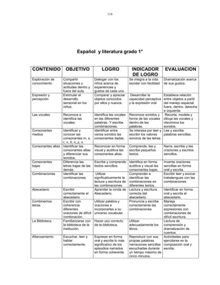 118
Español y literatura grado 1°
CONTENIDO OBJETIVO LOGRO INDICADOR
DE LOGRO
EVALUACION
Exploración de
conocimiento
Compartir
situaciones y
actitudes dentro y
fuera del aula.
Dialogar con los
niños acerca de
experiencias y
gustos de cada uno
Se integra a la vida
escolar con facilidad
Dramatización acerca
de sus gustos.
Expresión y
percepción
Estimular el
desarrollo
sensorial en los
niños.
Comparar y apreciar
objetos conocidos
por ellos y nuevos.
Desarrollar la
capacidad perceptiva
y la expresión oral
Establece relación
entre objetos a partir
del manejo espacial,
fuera, dentro, derecha
e izquierda.
Las vocales Reconoce e
identifica las
vocales.
Identifica las vocales
en las diferentes
palabras. Y escribe
combinaciones.
Reconoce sonidos y
forma de las vocales
dentro de las
palabras.
Recorta, modela y
dibuja las vocales y
discrimina los
sonidos.
Consonantes
medios
Identificar y
conocer las
consonantes m, s,
r, v, ñ, n,,z, x
Identificar entre
varios sonidos las
consonantes dadas.
Se interesa por leer y
escribir los valores
sonoros de las letras.
Lee y escribe
palabras sencillas.
Consonantes altas Identificar las
consonantes altas
y diferenciar sus
sonidos.
Reconocer en forma
visual y auditiva las
consonantes altas.
Comprende, lee y
escribe pequeños
textos.
Narra, escribe y lee
oraciones y escritos
sencillos.
Consonantes
bajas
Diferencia las
letras bajas de las
demás.
Escribe y comprende
textos sencillos.
Identifica en forma
auditiva y visual las
consonantes bajas.
Inventa oraciones
sencillas en forma
oral y escrita.
Combinaciones Identificar las
combinaciones.
Utilizar
significativamente la
lectura y escritura de
las combinaciones
Comprender e
identificar las
combinaciones en
diferentes textos.
Escribir leer y evocar
trabalenguas con las
combinaciones
Abecedario Escribir
correctamente el
abecedario
Aprender la ronda de
Abecedario.
Lectura y escritura
correcta del
abecedario.
Identificar en forma
oral y escrita el
abecedario.
Combinemos
letras
Escribir con
coherencia
diferentes
oraciones de difícil
combinación.
Utilizar palabra y
oraciones e
incorporarlas a su
universo vocabular.
Pronuncia y escribe
correctamente las
combinaciones
Maneja
correctamente
expresiones con
combinaciones de
difícil escritura.
La Biblioteca Familiarizarse con
la biblioteca de la
institución.
Hacer uso correcto
de la biblioteca.
Utilizar
adecuadamente los
libros.
Lectura de
comprensión y
dramatización de
cuentos.
Afianzamiento Escuchar, leer y
hablar
correctamente.
Expresar en forma
oral y escrita lo más
significativo de los
episodios narrados
en forma coherente.
Reproducir con sus
propias palabras
narraciones sencillas
escuchadas durante
un tiempo máximo de
cinco minutos.
Actividades para
ejercitarse en la
composición oral y
escrita.
 