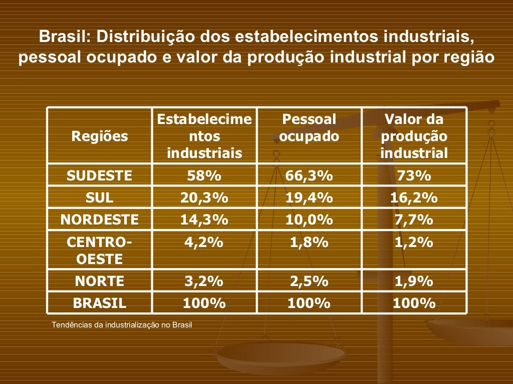 Que Fatores Ajudam A Explicar A Concentração Industrial No Sudeste