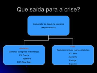 Que saída para a crise? Intervenção  do Estado na economia (Keynesianismo) -Moderada; Mantendo os regimes democráticos. EX. França Inglaterra EUA (New Deal ) Forte; - Estabelecimento de regimes ditatoriais. EX. Itália Alemanha Portugal Espanha 