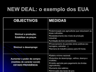 NEW DEAL: o exemplo dos EUA Salário mínimo nacional; Subsídios de desemprego, velhice, doença e invalidez; Crédito agrícola para pagamento de dívidas (agricultores); Aumento dos salários; Diminuição das taxas de juro; Aumentar o poder de compra (medidas de carácter social) ESTADO PROVIDÊNCIA Financiamento de grandes obras públicas (ex: barragens, estradas…); Semana de trabalho passou para 40 horas. Diminuir o desemprego Indemnização aos agricultores que reduzissem as áreas cultivadas; Estabelecimento dos níveis de produção industrial; Limitação da livre concorrência. Diminuir a produção; Estabilizar os preços MEDIDAS OBJECTIVOS 