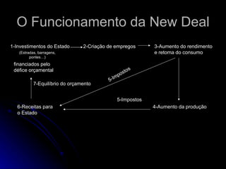 O Funcionamento da New Deal 1-Investimentos do Estado (Estradas, barragens, pontes…) financiados pelo défice orçamental 2-Criação de empregos 3-Aumento do rendimento e retoma do consumo 4-Aumento da produção 5-Impostos 5-Impostos 6-Receitas para o Estado 7-Equilíbrio do orçamento 