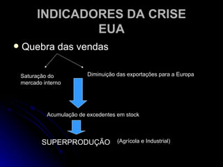 INDICADORES DA CRISE EUA Quebra das vendas Saturação do mercado interno Diminuição das exportações para a Europa Acumulação de excedentes em stock SUPERPRODUÇÃO (Agrícola e Industrial) 