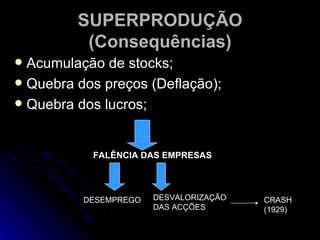 SUPERPRODUÇÃO (Consequências) Acumulação de stocks; Quebra dos preços (Deflação); Quebra dos lucros; FALÊNCIA   DAS EMPRESAS DESEMPREGO DESVALORIZAÇÃO DAS ACÇÕES CRASH (1929) 