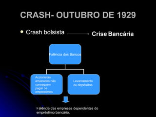 CRASH- OUTUBRO DE 1929 Crash bolsista Accionistas arruinados não conseguem pagar os empréstimos Levantamento de  depósitos Crise   Bancária Falência das empresas dependentes do empréstimo bancário. Falência dos Bancos 