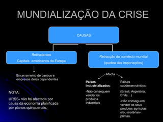 MUNDIALIZAÇÃO DA CRISE Encerramento de bancos e empresas deles dependentes Afecta Países industrializados : -Não conseguem vender os produtos industriais Países subdesenvolvidos: (Brasil, Argentina, Chile…) -Não conseguem  vender os seus produtos agrícolas e/ou matérias-primas. NOTA: URSS- não foi afectada por causa da economia planificada por planos quinquenais. CAUSAS Retirada dos Capitais  americanos da Europa Retracção do comércio mundial (quebra das importações) 