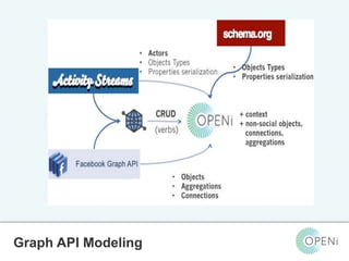 Open-Source, Web-Based, Framework for Integrating Applications with Cloud-based
Services and Personal Cloudlets.Graph API Modeling
 