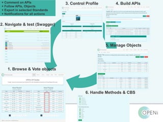 Open-Source, Web-Based, Framework for Integrating Applications with Cloud-based
Services and Personal Cloudlets.
Builder Basic
Functionalities
2. Navigate & test (Swagger)
4. Build APIs
1. Browse & Vote objects
6. Handle Methods & CBS
5. Manage Objects
+ Comment on APIs
+ Follow APIs, Objects
+ Export in selected Standards
+ Notifications for all actions
3. Control Profile
 