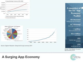 Open-Source, Web-Based, Framework for Integrating Applications with Cloud-based
Services and Personal Cloudlets.
A Surging App Economy
Source: VisionMobile European
App Economy 2014
Source: Gigaom Research. Sizing the EU app economy 2014
 