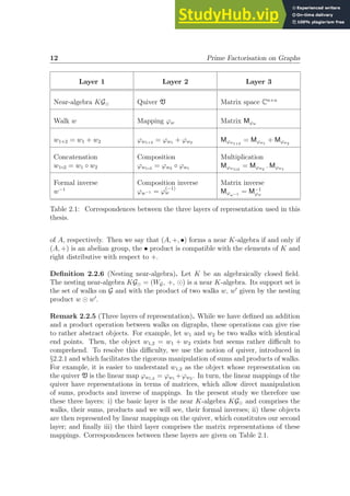 12 Prime Factorisation on Graphs
Layer 1 Layer 2 Layer 3
Near-algebra KG⊙ Quiver V Matrix space Cn×n
Walk w Mapping ϕw Matrix Mϕw
w1+2 = w1 + w2 ϕw1+2 = ϕw1 + ϕw2 Mϕw1+2
= Mϕw1
+ Mϕw2
Concatenation
w1◦2 = w1 ◦ w2
Composition
ϕw1◦2 = ϕw2 ◦ ϕw1
Multiplication
Mϕw1◦2
= Mϕw2
. Mϕw1
Formal inverse
w−1
Composition inverse
ϕw−1 = ϕ
(−1)
w
Matrix inverse
Mϕw−1 = M−1
ϕw
Table 2.1: Correspondences between the three layers of representation used in this
thesis.
of A, respectively. Then we say that (A, +, •) forms a near K-algebra if and only if
(A, +) is an abelian group, the • product is compatible with the elements of K and
right distributive with respect to +.
Definition 2.2.6 (Nesting near-algebra). Let K be an algebraically closed field.
The nesting near-algebra KG⊙ = (WG, +, ⊙) is a near K-algebra. Its support set is
the set of walks on G and with the product of two walks w, w′
given by the nesting
product w ⊙ w′
.
Remark 2.2.5 (Three layers of representation). While we have defined an addition
and a product operation between walks on digraphs, these operations can give rise
to rather abstract objects. For example, let w1 and w2 be two walks with identical
end points. Then, the object w1,2 = w1 + w2 exists but seems rather difficult to
comprehend. To resolve this difficulty, we use the notion of quiver, introduced in
§2.2.1 and which facilitates the rigorous manipulation of sums and products of walks.
For example, it is easier to understand w1,2 as the object whose representation on
the quiver V is the linear map ϕw1,2 = ϕw1 +ϕw2 . In turn, the linear mappings of the
quiver have representations in terms of matrices, which allow direct manipulation
of sums, products and inverse of mappings. In the present study we therefore use
these three layers: i) the basic layer is the near K-algebra KG⊙ and comprises the
walks, their sums, products and we will see, their formal inverses; ii) these objects
are then represented by linear mappings on the quiver, which constitutes our second
layer; and finally iii) the third layer comprises the matrix representations of these
mappings. Correspondences between these layers are given on Table 2.1.
 