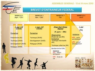 BREVET D’ENTRAINEUR FEDERALMODULE 3Fév.MODULE 2Nov. / Déc.MODULE 4AvrilMODULE 1Sept. / Oct.1 jour 1/2(10h30)FormationPrésentation (1h)Technique (2h30)Développement (3h30)Pédagogie (3h30)Stage Haut Niveau Régional(4 jours : 28h)ObservationEtude de cas (9h)FormationTechnique individuelle (4h)Technique collective (4h)Gardien de but (4h)1 jour(7h)Validation1 jour 1/2(10h30)FormationTechnique (3h30)Développement (3h30)Pédagogie (3h30)UF3 : cycle entraînementUF4 : projet développementValidationUF1 : séance (pédagogie)UF2 : étude de cas