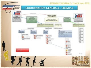 COORDINATION GENERALE - EXEMPLE