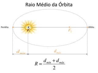 Raio Médio da Órbita

Periélio

•

•

•

F1

d mín

F2

d máx

d mín + d máx
R=
2

• Afélio

 