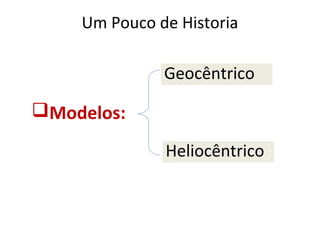 Um Pouco de Historia

Geocêntrico

Modelos:
Heliocêntrico

 