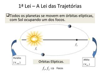 1ª Lei – A Lei das Trajetórias
Todos os planetas se movem em órbitas elípticas,
com Sol ocupando um dos focos.

•

•
f2

f1
Periélio
( V máx )

Orbitas Elípticas.
f1 , f 2 ⇒

Focos

Afélio
( Vmín )

 