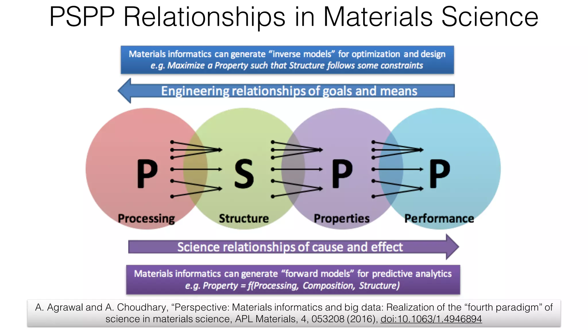PSPP Relationships in Materials Science
A. Agrawal and A. Choudhary, “Perspective: Materials informatics and big data: Realization of the “fourth paradigm” of
science in materials science, APL Materials, 4, 053208 (2016), doi:10.1063/1.4946894
 