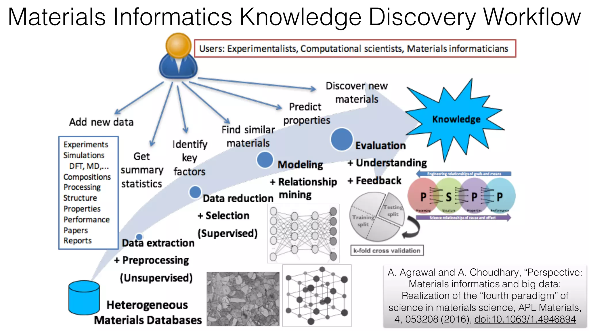 Materials Informatics Knowledge Discovery Workflow
A. Agrawal and A. Choudhary, “Perspective:
Materials informatics and big data:
Realization of the “fourth paradigm” of
science in materials science, APL Materials,
4, 053208 (2016), doi:10.1063/1.4946894
 