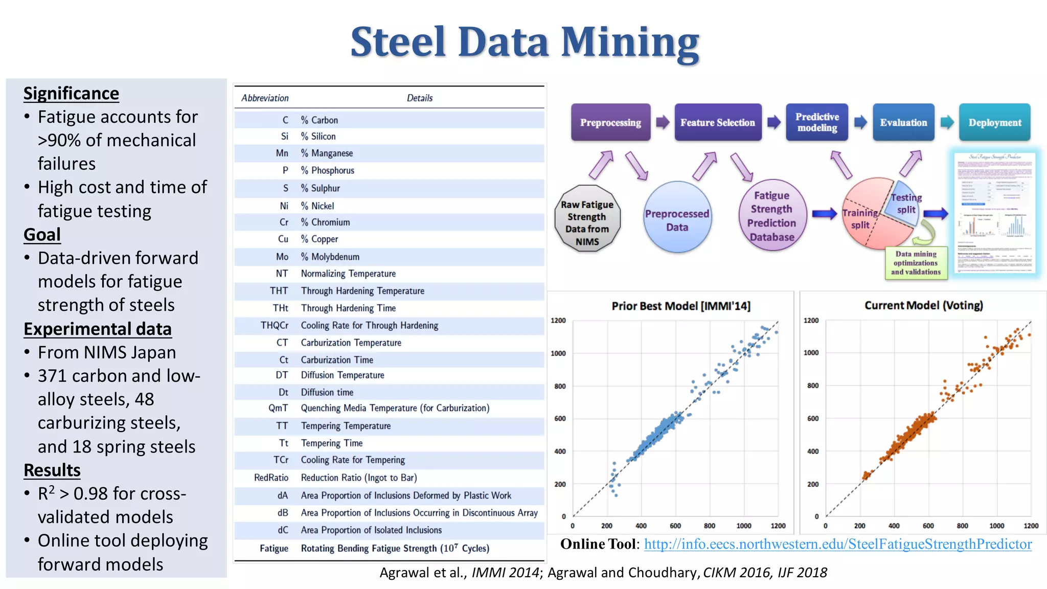 Steel	Data	Mining
Online Tool: http://info.eecs.northwestern.edu/SteelFatigueStrengthPredictor
Agrawal	et	al.,	IMMI	2014;	Agrawal	and	Choudhary,	CIKM	2016,	IJF	2018
Significance
• Fatigue	accounts	for	
>90%	of	mechanical	
failures
• High	cost	and	time	of	
fatigue	testing
Goal
• Data-driven	forward	
models	for	fatigue	
strength	of	steels
Experimental	data
• From	NIMS	Japan
• 371	carbon	and	low-
alloy	steels,	48	
carburizing	steels,	
and	18	spring	steels
Results
• R2 >	0.98	for	cross-
validated	models
• Online	tool	deploying	
forward	models	
 