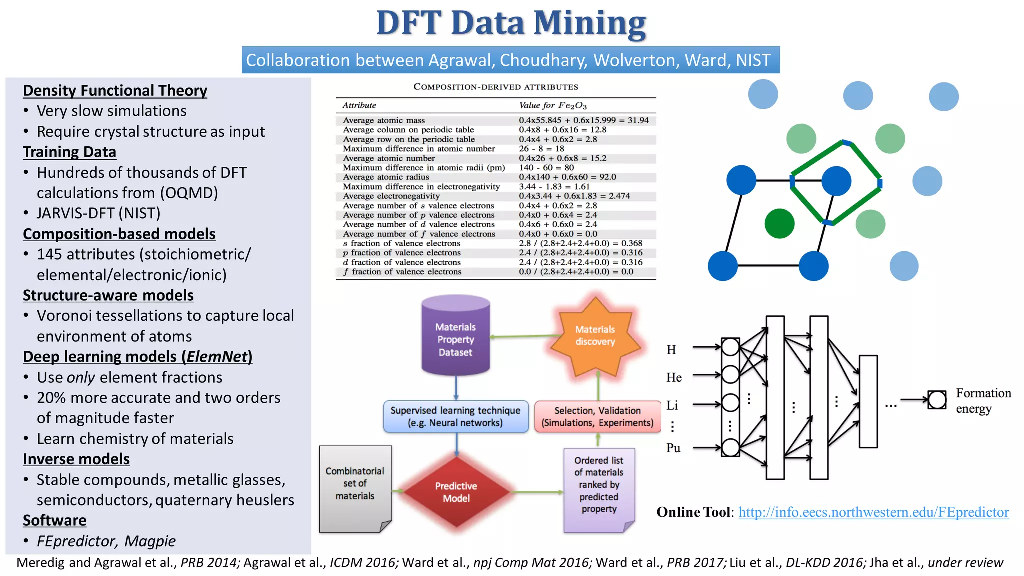 DFT	Data	Mining
Density	Functional	Theory
• Very	slow	simulations
• Require	crystal	structure	as	input
Training	Data
• Hundreds	of	thousands	of	DFT	
calculations	from	(OQMD)
• JARVIS-DFT	(NIST)
Composition-based	models
• 145	attributes	(stoichiometric/	
elemental/electronic/ionic)
Structure-aware	models
• Voronoi	tessellations	to	capture	local	
environment	of	atoms
Deep	learning	models	(ElemNet)
• Use	only	element	fractions
• 20%	more	accurate	and	two	orders	
of	magnitude	faster
• Learn	chemistry	of	materials
Inverse	models
• Stable	compounds,	metallic	glasses,	
semiconductors,	quaternary	heuslers
Software
• FEpredictor,	Magpie
Meredig and	Agrawal	et	al.,	PRB	2014;	Agrawal	et	al.,	ICDM	2016;	Ward	et	al.,	npj Comp	Mat	2016;	Ward	et	al.,	PRB	2017;	Liu	et	al.,	DL-KDD	2016;	Jha	et	al.,	under	review
Online Tool: http://info.eecs.northwestern.edu/FEpredictor
Collaboration	between	Agrawal,	Choudhary,	Wolverton,	Ward,	NIST
 