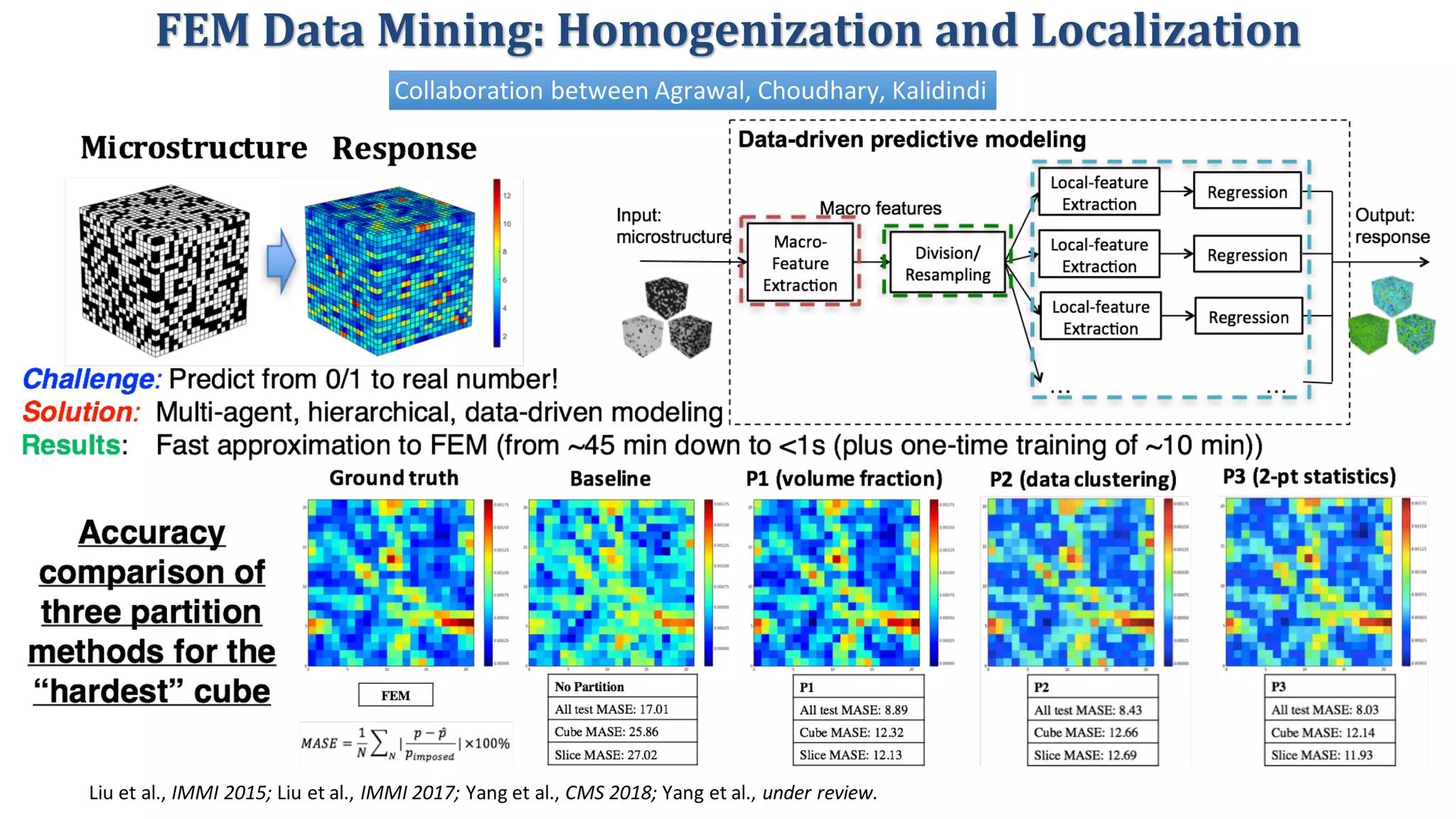 FEM	Data	Mining:	Homogenization	and	Localization
Collaboration	between	Agrawal,	Choudhary,	Kalidindi
Liu et al., IMMI 2015; Liu et al., IMMI 2017; Yang et al., CMS 2018; Yang et al., under review.
 