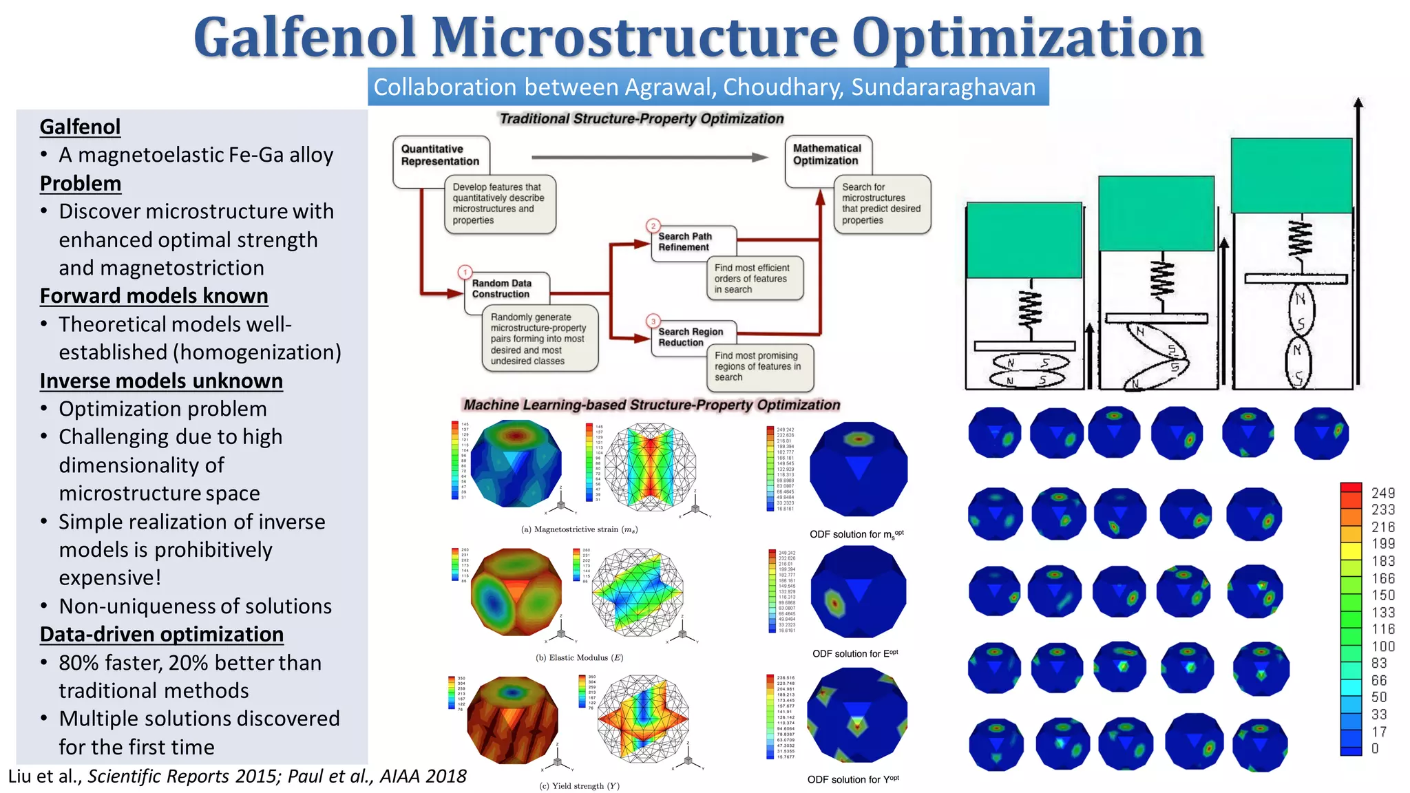 24
Galfenol Microstructure	Optimization
Galfenol
• A	magnetoelastic Fe-Ga	alloy	
Problem
• Discover	microstructure	with	
enhanced	optimal	strength	
and	magnetostriction
Forward	models	known
• Theoretical	models	well-
established	(homogenization)
Inverse	models	unknown
• Optimization	problem
• Challenging	due	to	high	
dimensionality	of	
microstructure	space
• Simple	realization	of	inverse	
models	is	prohibitively	
expensive!
• Non-uniqueness	of	solutions
Data-driven	optimization
• 80%	faster,	20%	better	than	
traditional	methods
• Multiple	solutions	discovered	
for	the	first	time
Liu et al., Scientific Reports 2015; Paul et al., AIAA 2018
Collaboration	between	Agrawal,	Choudhary,	Sundararaghavan
 