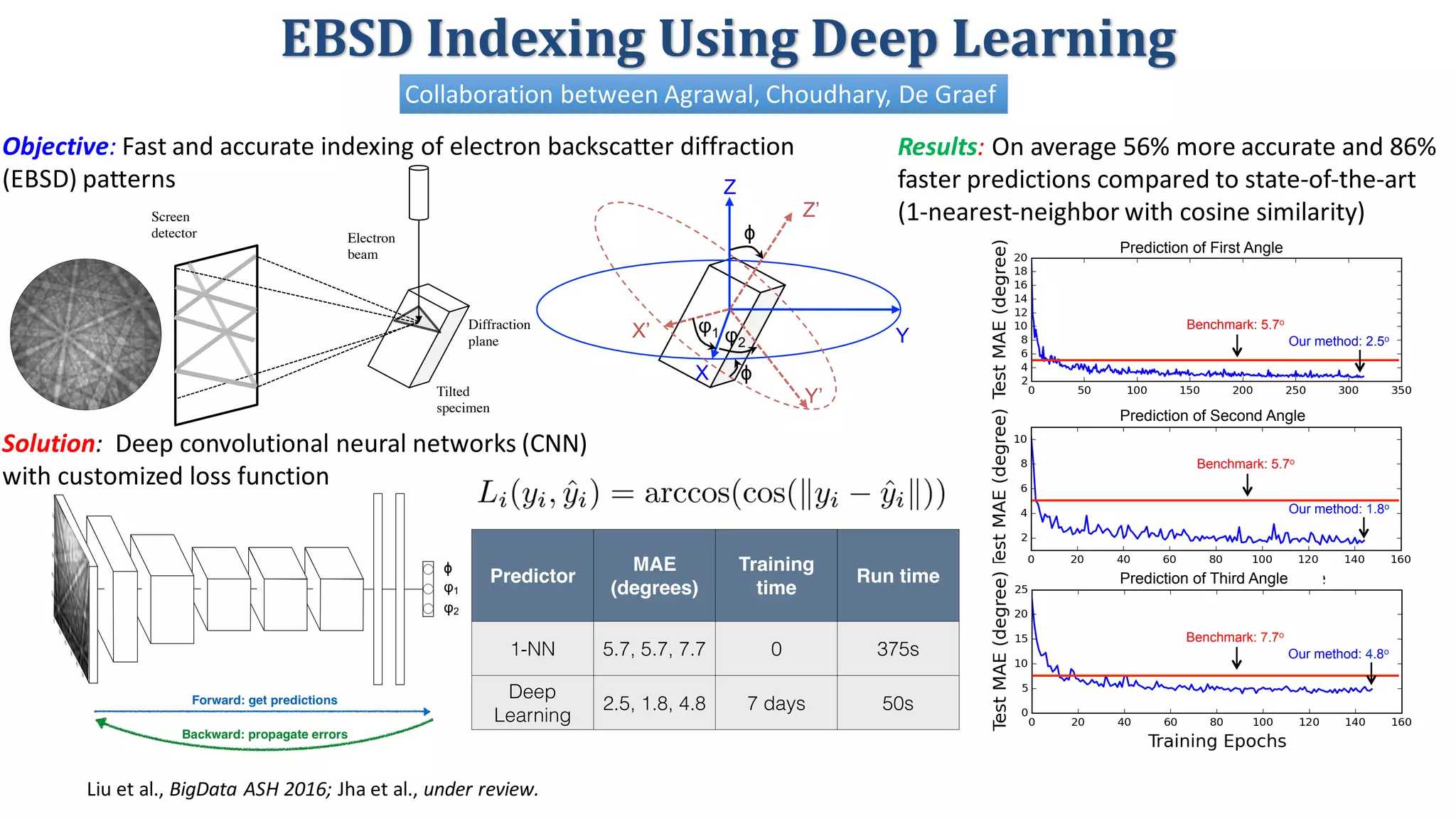 EBSD	Indexing	Using	Deep	Learning
Collaboration	between	Agrawal,	Choudhary,	De	Graef
Tilted
specimen
Diffraction
plane
X
Y
Z
Z’
Y’
X’
ϕ
φ1 φ2
(a)
(b)
ϕ
Objective: Fast	and	accurate	indexing	of	electron	backscatter	diffraction	
(EBSD)	patterns
Solution:		Deep	convolutional	neural	networks	(CNN)	
with	customized	loss	function
Prediction of First Angle
Prediction of Second Angle
Prediction of Third Angle
Benchmark: 5.7o
Our method: 2.5o
Benchmark: 5.7o
Our method: 1.8o
Benchmark: 7.7o
Our method: 4.8o
Electron
beam
Tilted
specimen
Diffraction
plane
Screen
detector
X
Y
Z
Z’
Y’
X’
ϕ
φ1 φ2
(a)
(b)
ϕ
Predictor
MAE
(degrees)
Training
time
Run time
1-NN 5.7, 5.7, 7.7 0 375s
Deep
Learning
2.5, 1.8, 4.8 7 days 50s
Results:	On	average	56%	more	accurate	and	86%	
faster	predictions	compared	to	state-of-the-art	
(1-nearest-neighbor	with	cosine	similarity)
Liu et al., BigData ASH 2016; Jha et al., under review.
 