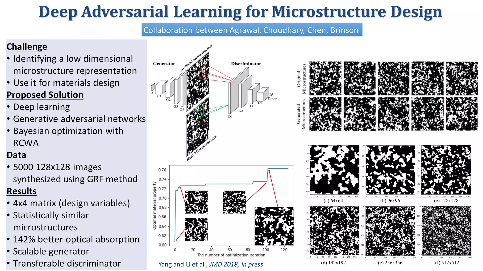 Challenge
• Identifying	a	low	dimensional	
microstructure	representation
• Use	it	for	materials	design
Proposed	Solution
• Deep	learning
• Generative	adversarial	networks
• Bayesian	optimization	with	
RCWA
Data
• 5000	128x128	images	
synthesized	using	GRF	method
Results
• 4x4	matrix	(design	variables)	
• Statistically	similar	
microstructures
• 142%	better	optical	absorption
• Scalable	generator
• Transferable	discriminator	 Yang	and	Li	et	al.,	JMD	2018,	in	press
Collaboration	between	Agrawal,	Choudhary,	Chen,	Brinson
Deep	Adversarial	Learning	for	Microstructure	Design
 