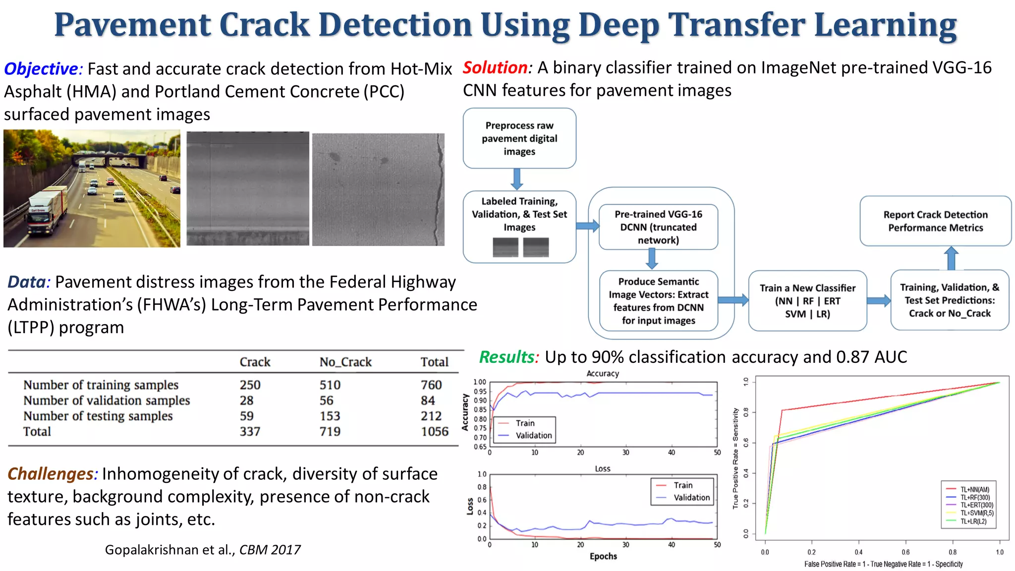 Pavement	Crack	Detection	Using	Deep	Transfer	Learning
Objective: Fast	and	accurate	crack	detection	from	Hot-Mix	
Asphalt	(HMA)	and	Portland	Cement	Concrete	(PCC)	
surfaced	pavement	images
Solution:	A	binary	classifier	trained	on	ImageNet	pre-trained	VGG-16	
CNN	features	for	pavement	images
Results:	Up	to	90%	classification	accuracy	and	0.87	AUC
Gopalakrishnan et al., CBM 2017
Data: Pavement	distress	images	from	the	Federal	Highway	
Administration’s	(FHWA’s)	Long-Term	Pavement	Performance	
(LTPP)	program
Challenges: Inhomogeneity	of	crack,	diversity	of	surface	
texture,	background	complexity,	presence	of	non-crack	
features	such	as	joints,	etc.
 