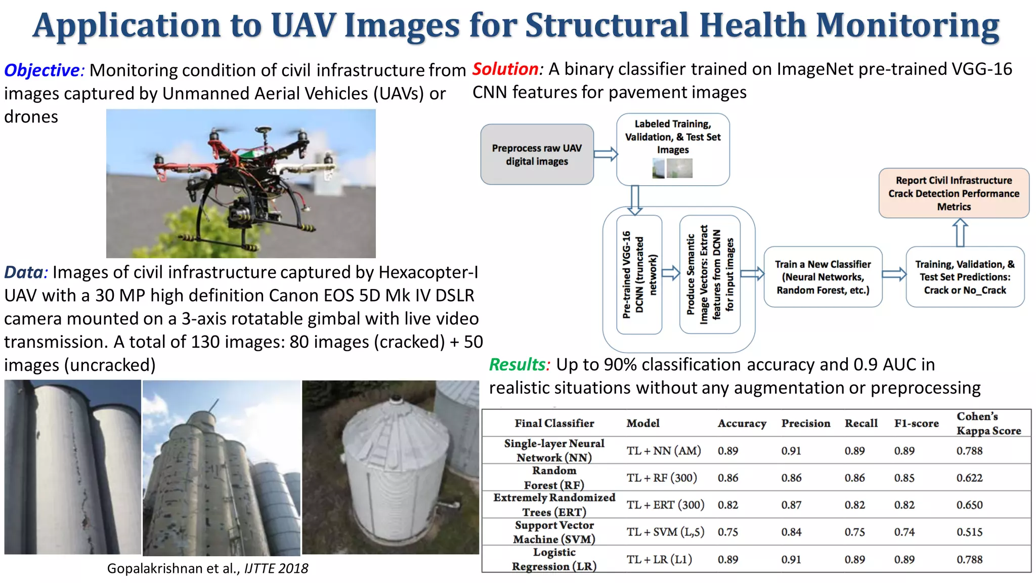 Application	to	UAV	Images	for	Structural	Health	Monitoring	
Objective: Monitoring	condition	of	civil	infrastructure	from	
images	captured	by	Unmanned	Aerial	Vehicles	(UAVs)	or	
drones
Solution:	A	binary	classifier	trained	on	ImageNet	pre-trained	VGG-16	
CNN	features	for	pavement	images
Results:	Up	to	90%	classification	accuracy	and	0.9	AUC	in	
realistic	situations	without	any	augmentation	or	preprocessing
Gopalakrishnan et al., IJTTE 2018
Data: Images	of	civil	infrastructure	captured	by	Hexacopter-I	
UAV	with	a	30	MP	high	definition	Canon	EOS	5D	Mk	IV	DSLR	
camera	mounted	on	a	3-axis	rotatable	gimbal	with	live	video	
transmission.	A	total	of	130	images:	80	images	(cracked)	+	50	
images	(uncracked)	
 