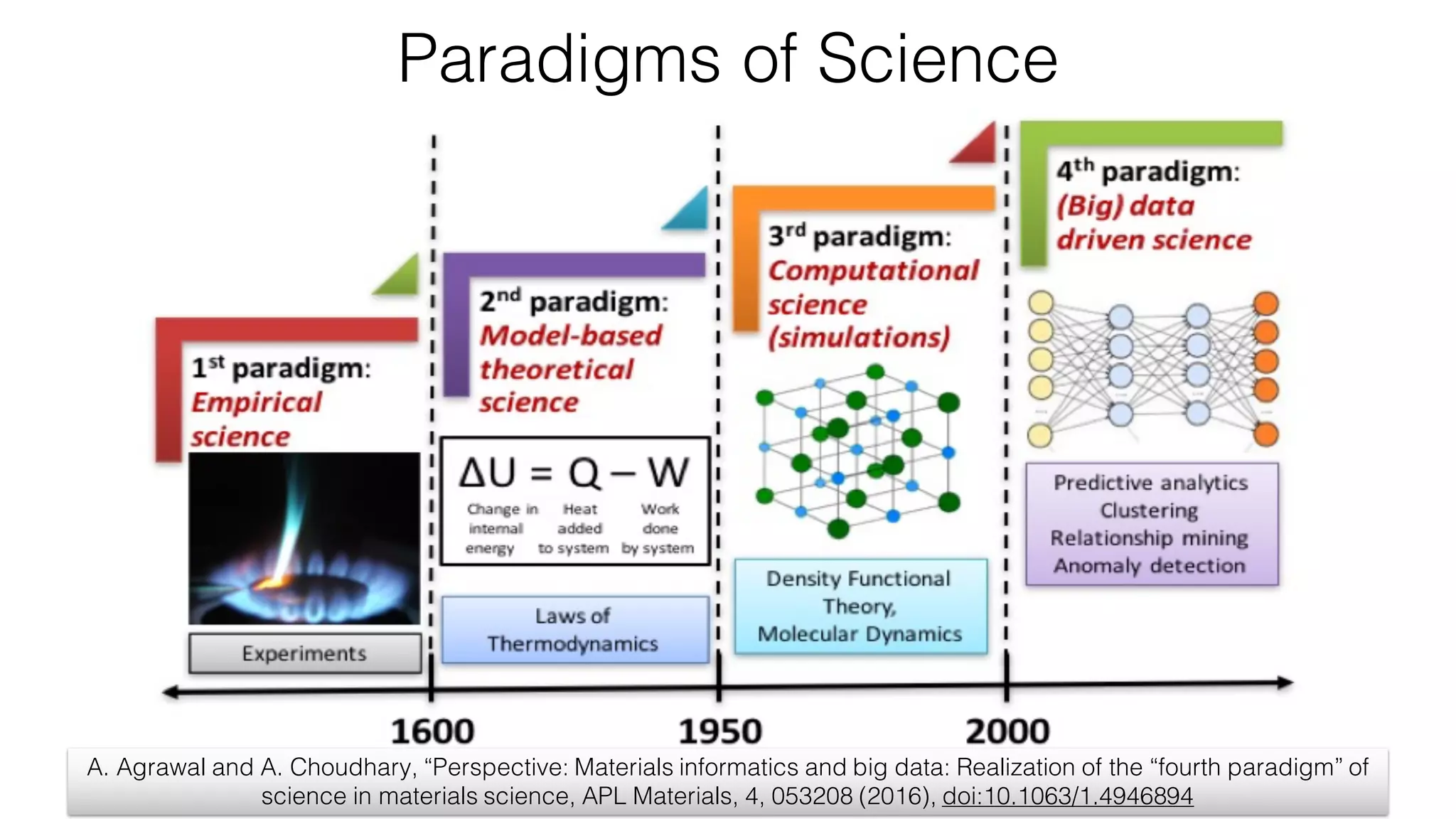 Paradigms of Science
A. Agrawal and A. Choudhary, “Perspective: Materials informatics and big data: Realization of the “fourth paradigm” of
science in materials science, APL Materials, 4, 053208 (2016), doi:10.1063/1.4946894
 