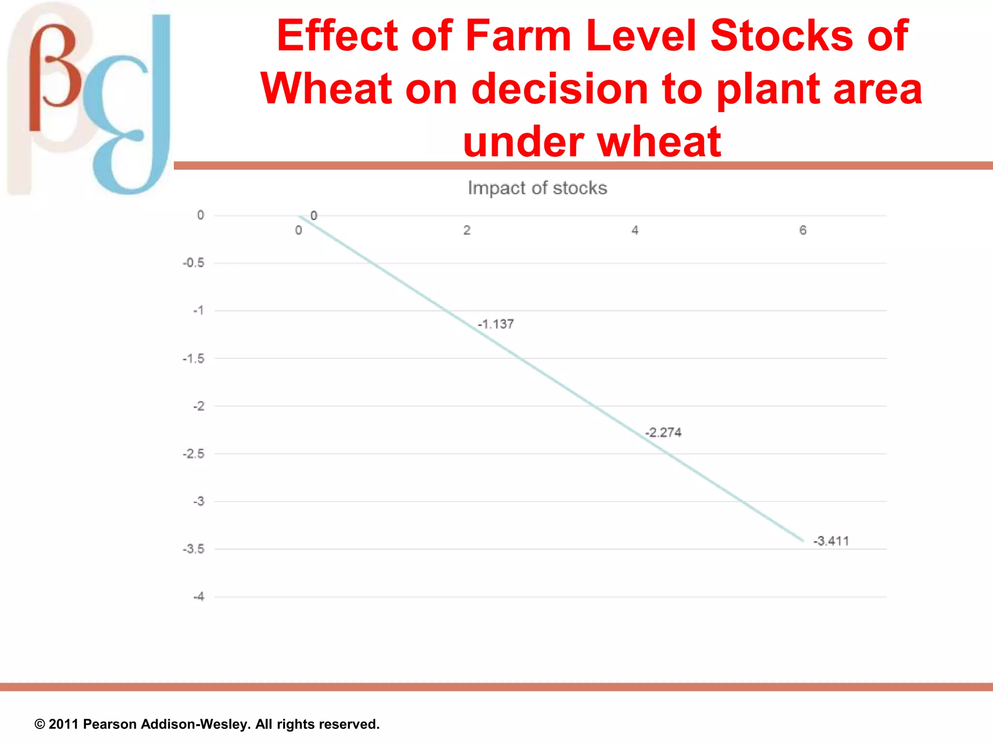 Effect of Farm Level Stocks of
Wheat on decision to plant area
under wheat
© 2011 Pearson Addison-Wesley. All rights reserved.
 