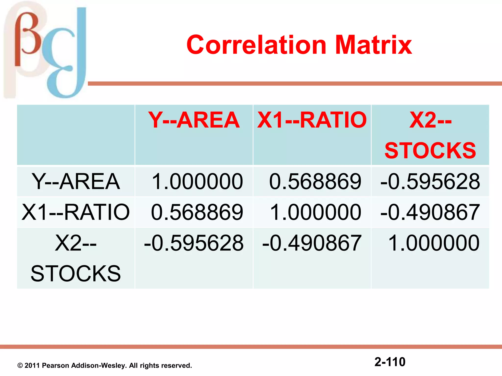 2-110
Correlation Matrix
Y--AREA X1--RATIO X2--
STOCKS
Y--AREA 1.000000 0.568869 -0.595628
X1--RATIO 0.568869 1.000000 -0.490867
X2--
STOCKS
-0.595628 -0.490867 1.000000
© 2011 Pearson Addison-Wesley. All rights reserved.
 