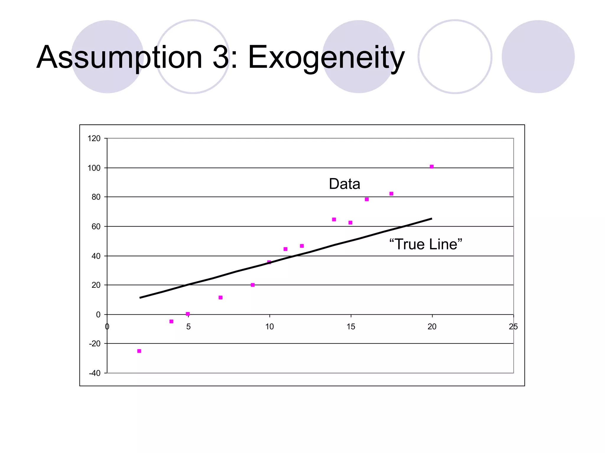 Assumption 3: Exogeneity
“True” Line
“True Line”
Data
-40
-20
0
20
40
60
80
100
120
0 5 10 15 20 25
“True Line”
Data
 